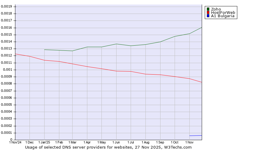 Historical trends in the usage of Zoho vs. HostForWeb vs. A1 Bulgaria