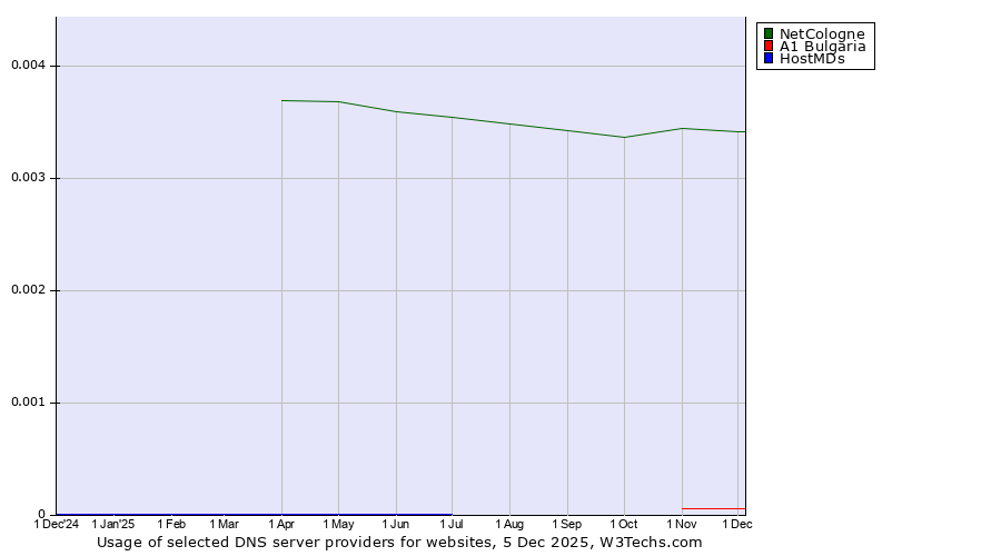 Historical trends in the usage of NetCologne vs. A1 Bulgaria vs. HostMDs