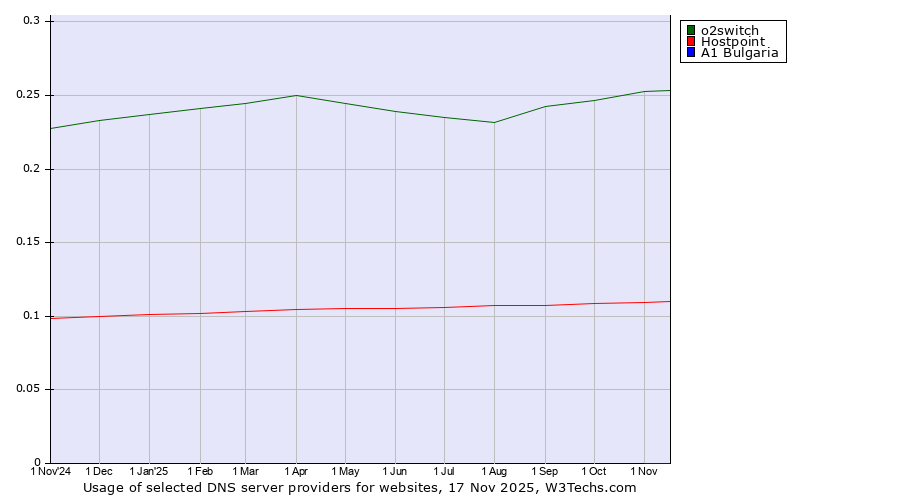 Historical trends in the usage of o2switch vs. Hostpoint vs. A1 Bulgaria