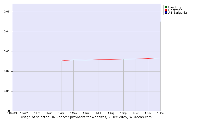 Historical trends in the usage of Loading vs. Hosttech vs. A1 Bulgaria