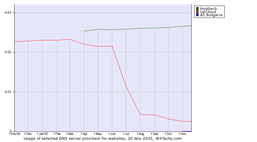 Historical trends in the usage of Hosttech vs. UpCloud vs. A1 Bulgaria