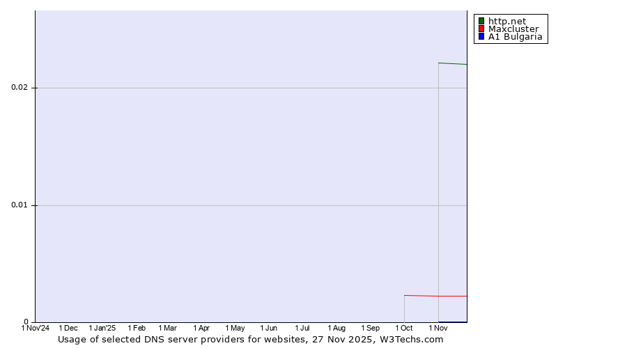 Historical trends in the usage of http.net vs. Maxcluster vs. A1 Bulgaria