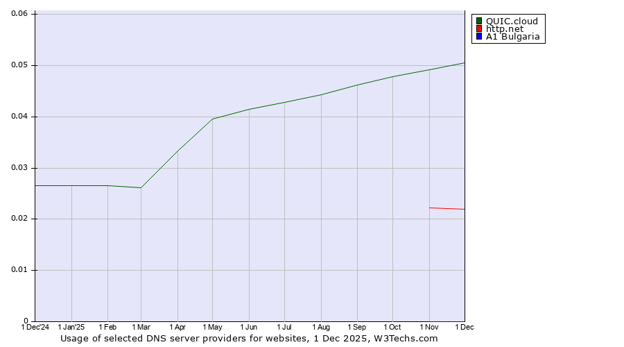 Historical trends in the usage of QUIC.cloud vs. http.net vs. A1 Bulgaria
