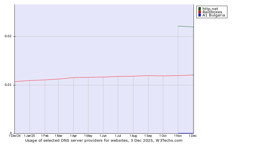 Historical trends in the usage of http.net vs. Raidboxes vs. A1 Bulgaria