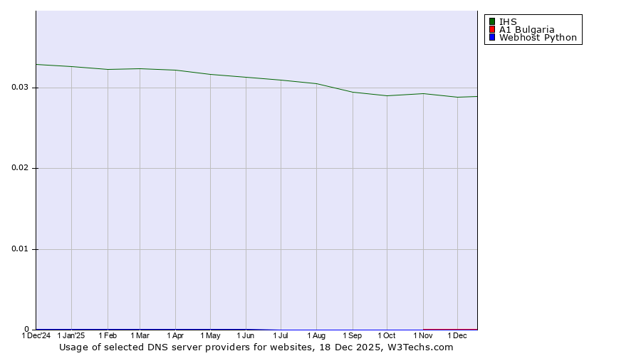 Historical trends in the usage of IHS vs. A1 Bulgaria vs. Webhost Python