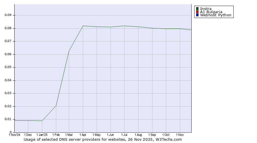 Historical trends in the usage of Instra vs. A1 Bulgaria vs. Webhost Python