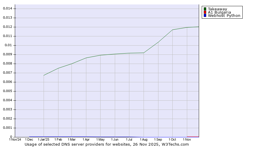 Historical trends in the usage of Takeaway vs. A1 Bulgaria vs. Webhost Python