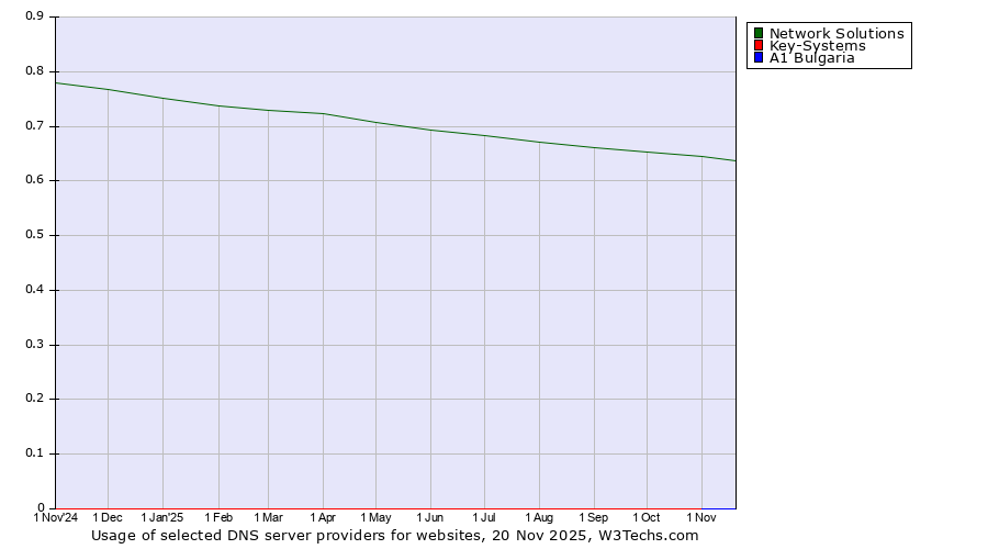 Historical trends in the usage of Network Solutions vs. Key-Systems vs. A1 Bulgaria