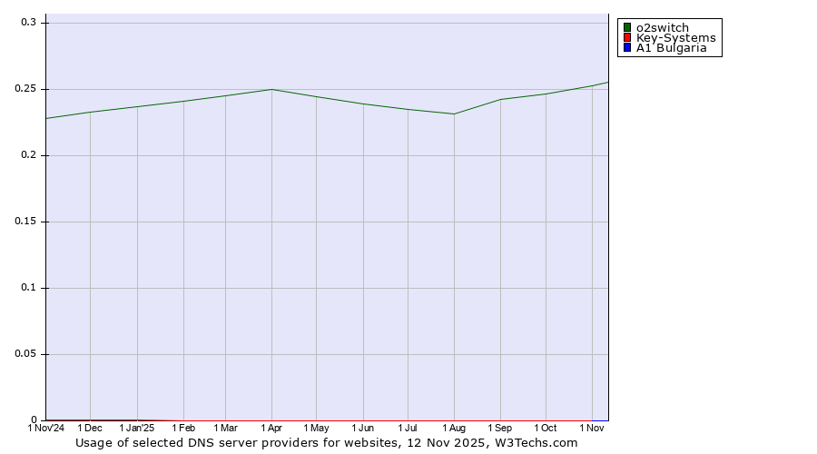 Historical trends in the usage of o2switch vs. Key-Systems vs. A1 Bulgaria