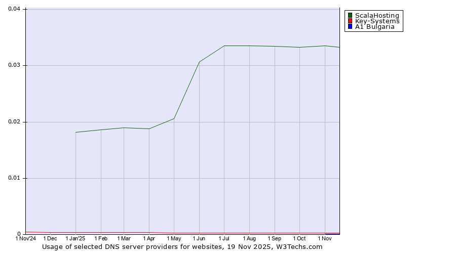Historical trends in the usage of ScalaHosting vs. Key-Systems vs. A1 Bulgaria