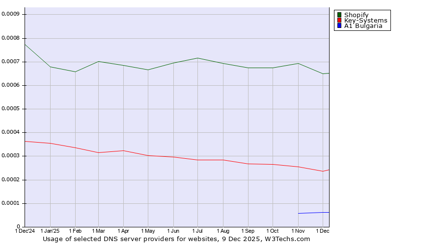 Historical trends in the usage of Shopify vs. Key-Systems vs. A1 Bulgaria