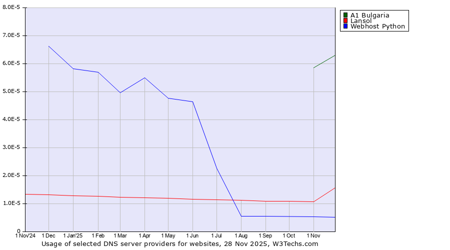 Historical trends in the usage of A1 Bulgaria vs. Lansol vs. Webhost Python