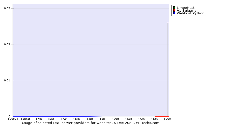 Historical trends in the usage of LimooHost vs. A1 Bulgaria vs. Webhost Python