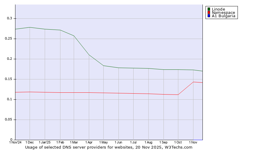 Historical trends in the usage of Linode vs. Namespace vs. A1 Bulgaria