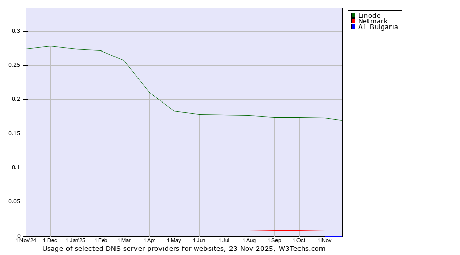 Historical trends in the usage of Linode vs. Netmark vs. A1 Bulgaria