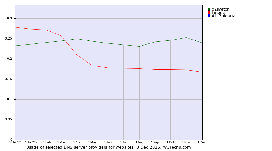 Historical trends in the usage of o2switch vs. Linode vs. A1 Bulgaria