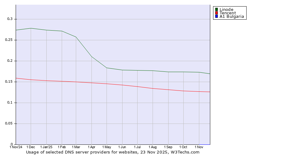Historical trends in the usage of Linode vs. Tencent vs. A1 Bulgaria