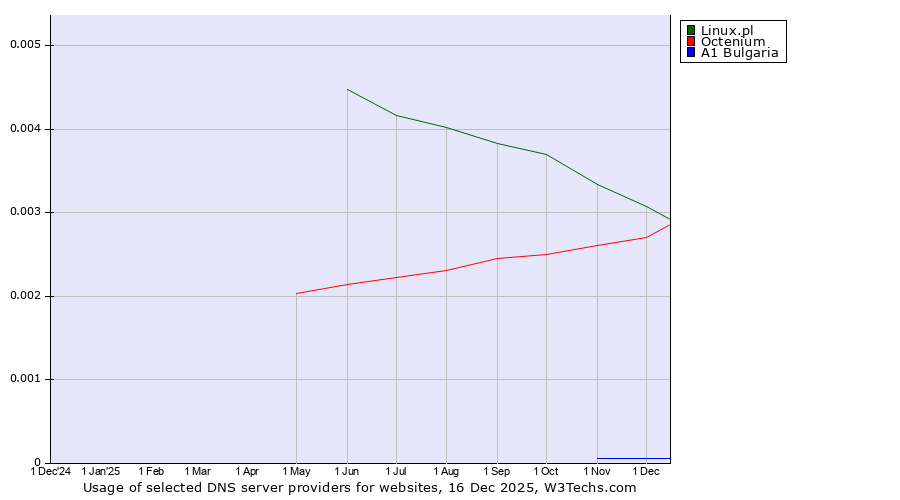 Historical trends in the usage of Linux.pl vs. Octenium vs. A1 Bulgaria