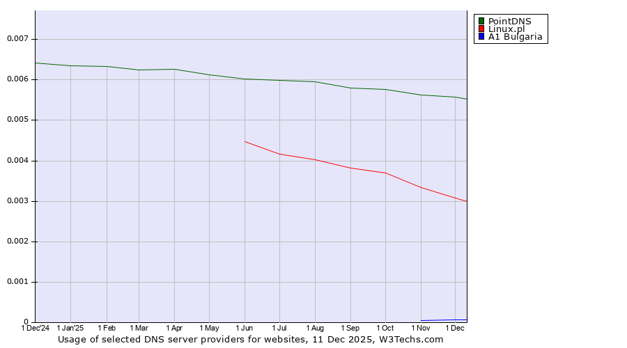 Historical trends in the usage of PointDNS vs. Linux.pl vs. A1 Bulgaria