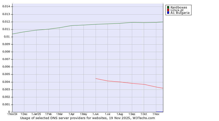 Historical trends in the usage of Raidboxes vs. Linux.pl vs. A1 Bulgaria