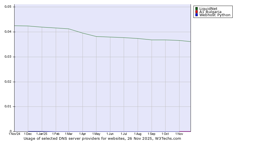 Historical trends in the usage of LiquidNet vs. A1 Bulgaria vs. Webhost Python