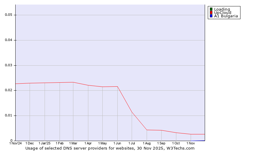 Historical trends in the usage of Loading vs. UpCloud vs. A1 Bulgaria
