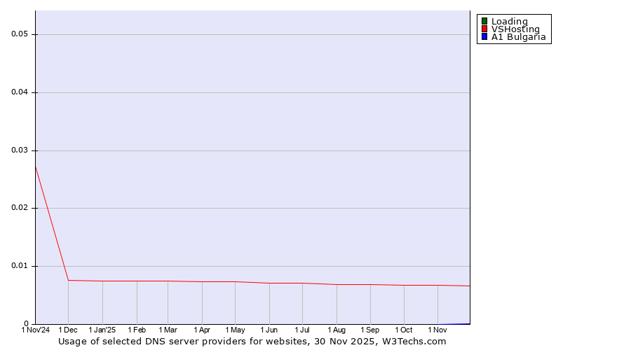 Historical trends in the usage of Loading vs. VSHosting vs. A1 Bulgaria