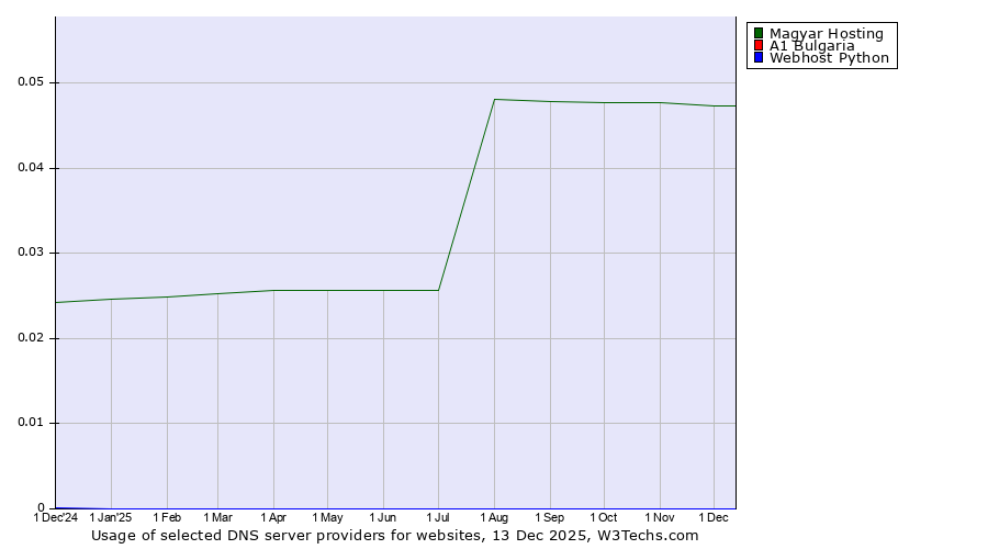 Historical trends in the usage of Magyar Hosting vs. A1 Bulgaria vs. Webhost Python