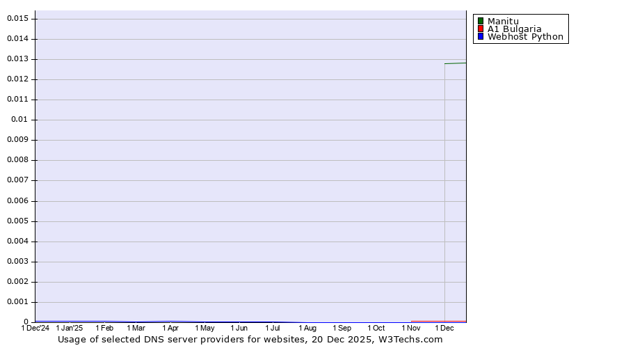 Historical trends in the usage of Manitu vs. A1 Bulgaria vs. Webhost Python