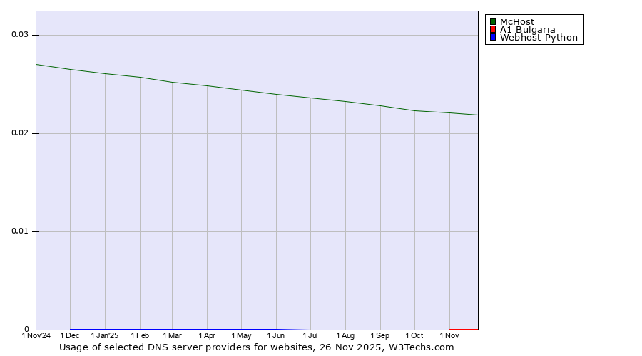Historical trends in the usage of McHost vs. A1 Bulgaria vs. Webhost Python