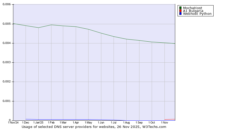 Historical trends in the usage of MochaHost vs. A1 Bulgaria vs. Webhost Python