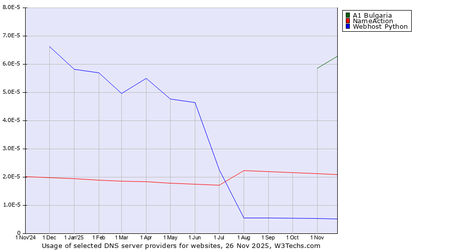 Historical trends in the usage of A1 Bulgaria vs. NameAction vs. Webhost Python