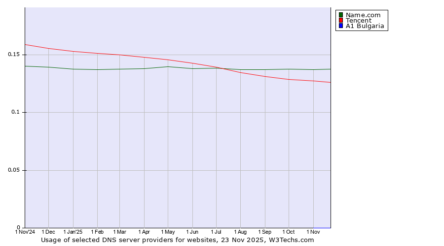 Historical trends in the usage of Name.com vs. Tencent vs. A1 Bulgaria