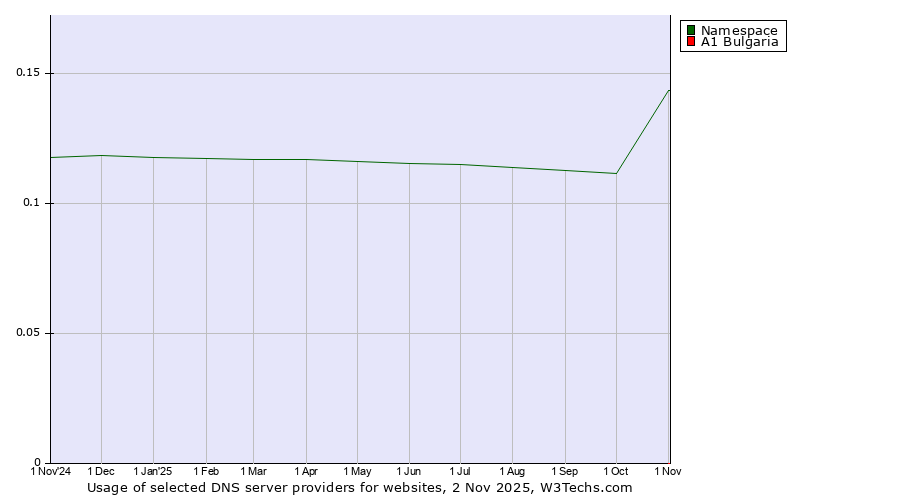 Historical trends in the usage of Namespace vs. A1 Bulgaria