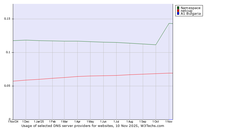 Historical trends in the usage of Namespace vs. netcup vs. A1 Bulgaria