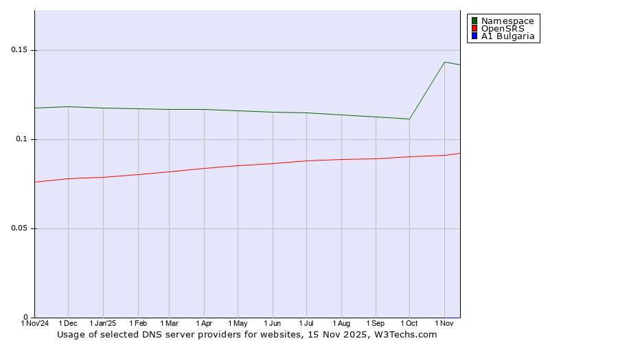 Historical trends in the usage of Namespace vs. OpenSRS vs. A1 Bulgaria