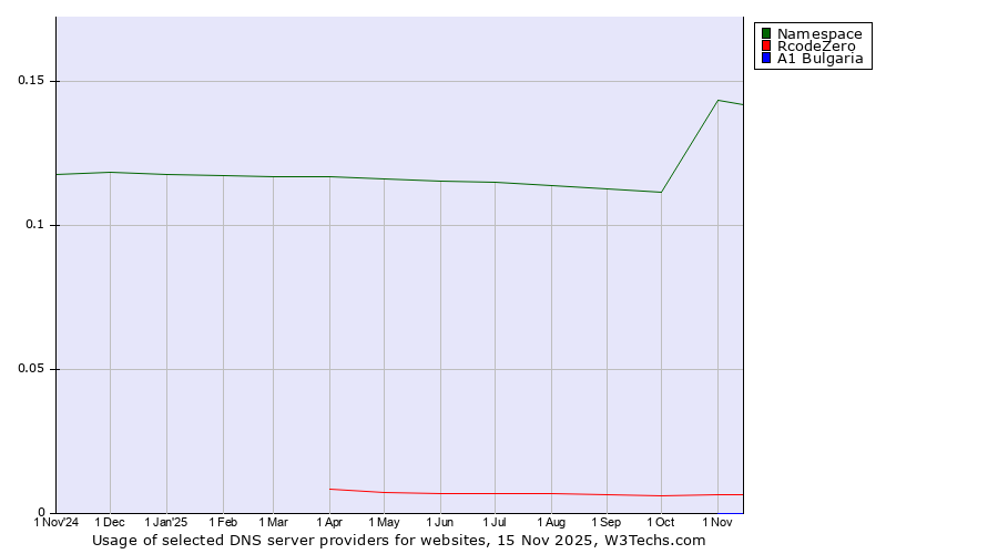 Historical trends in the usage of Namespace vs. RcodeZero vs. A1 Bulgaria