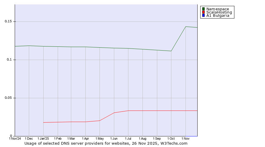 Historical trends in the usage of Namespace vs. ScalaHosting vs. A1 Bulgaria