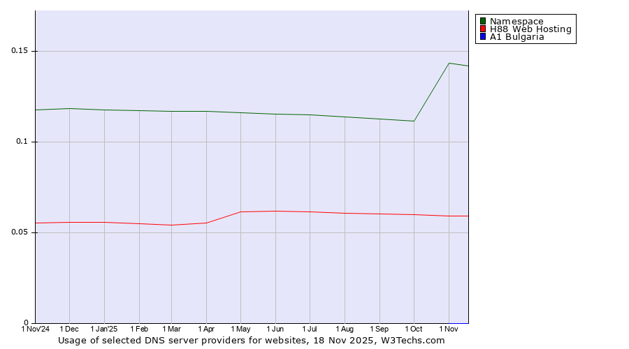 Historical trends in the usage of Namespace vs. H88 Web Hosting vs. A1 Bulgaria