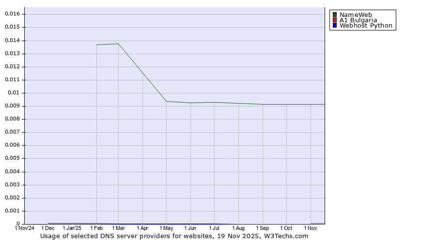 Historical trends in the usage of NameWeb vs. A1 Bulgaria vs. Webhost Python