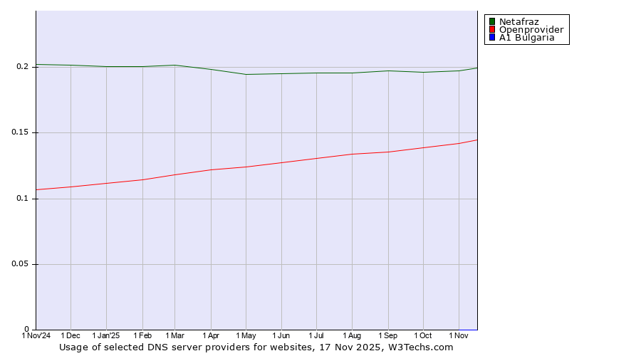 Historical trends in the usage of Netafraz vs. Openprovider vs. A1 Bulgaria
