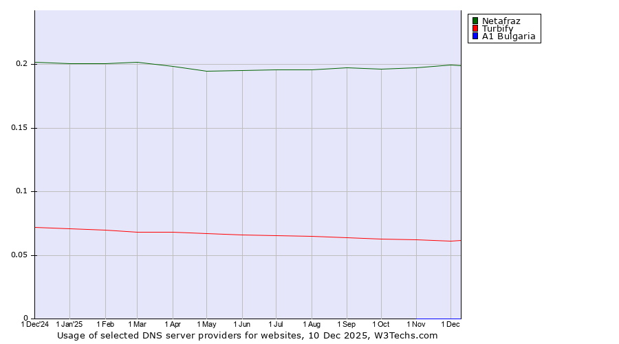 Historical trends in the usage of Netafraz vs. Turbify vs. A1 Bulgaria