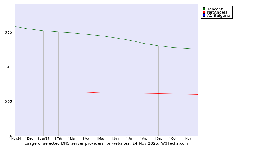 Historical trends in the usage of Tencent vs. NetAngels vs. A1 Bulgaria