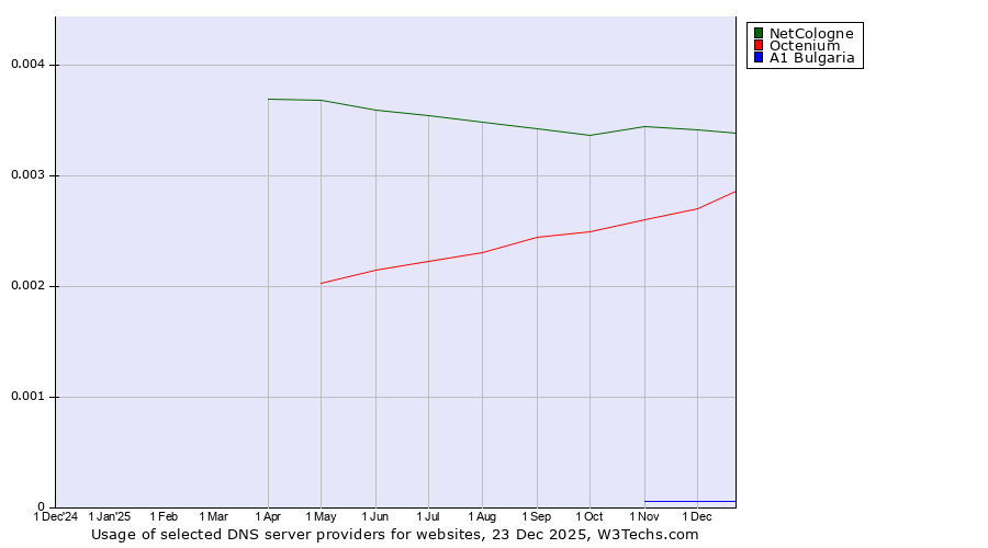 Historical trends in the usage of NetCologne vs. Octenium vs. A1 Bulgaria