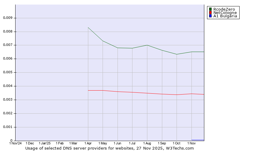 Historical trends in the usage of RcodeZero vs. NetCologne vs. A1 Bulgaria