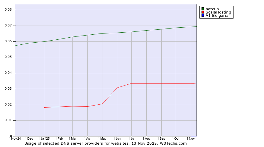 Historical trends in the usage of netcup vs. ScalaHosting vs. A1 Bulgaria