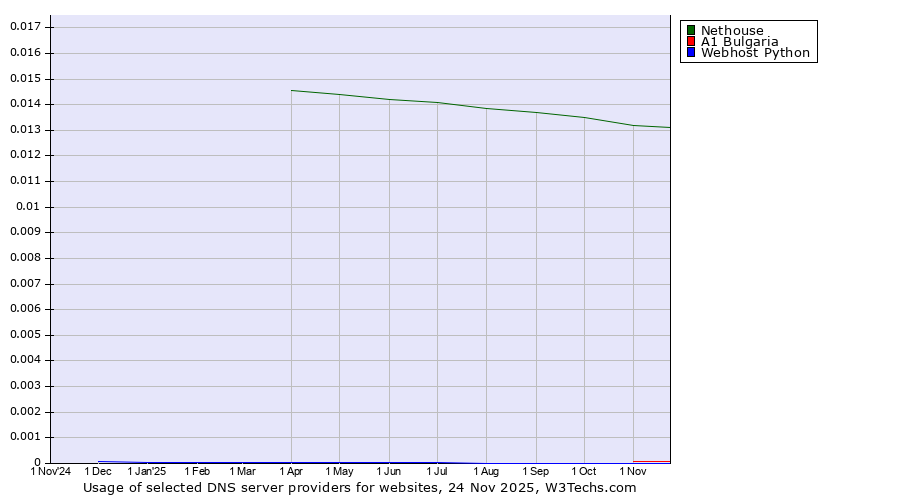 Historical trends in the usage of Nethouse vs. A1 Bulgaria vs. Webhost Python