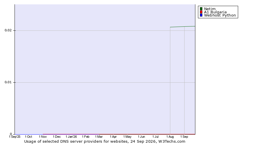 Historical trends in the usage of Netim vs. A1 Bulgaria vs. Webhost Python
