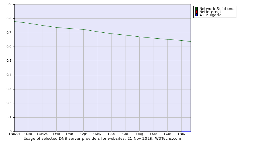Historical trends in the usage of Network Solutions vs. Netinternet vs. A1 Bulgaria
