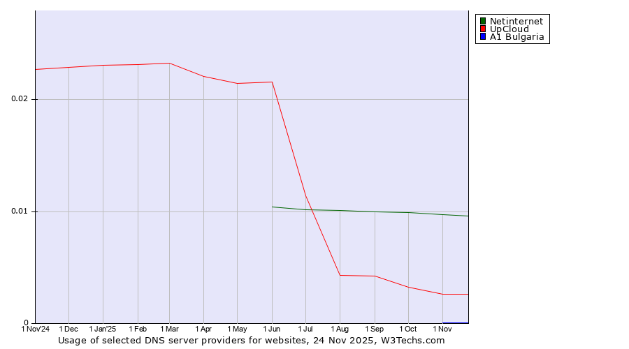 Historical trends in the usage of Netinternet vs. UpCloud vs. A1 Bulgaria